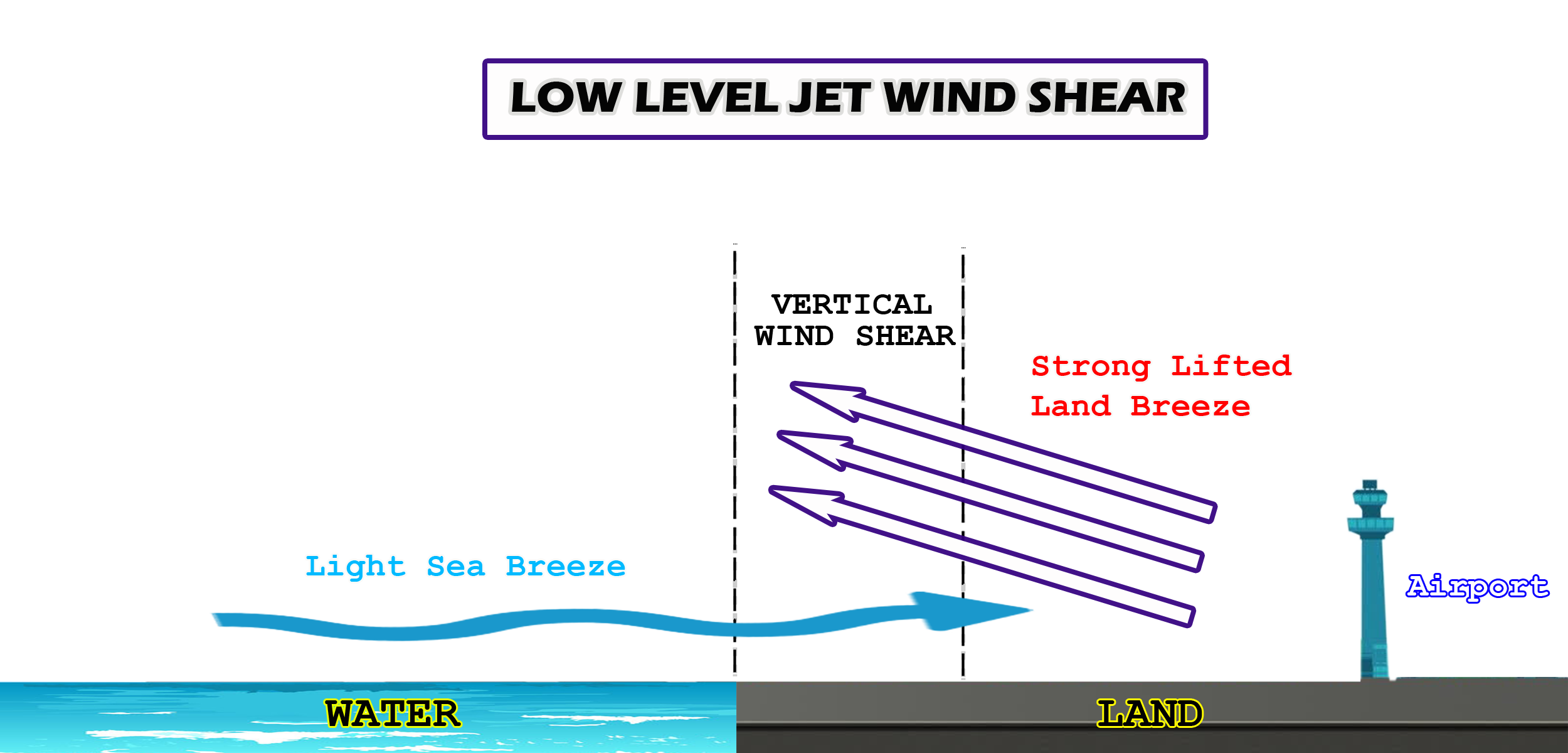 Wind Flow Chart